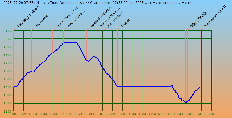 Profilo altimetrico per tempo