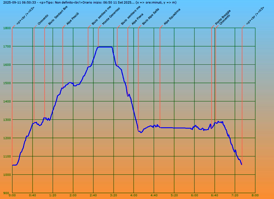 Profilo altimetrico per tempo
