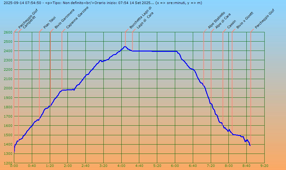 Profilo altimetrico per tempo