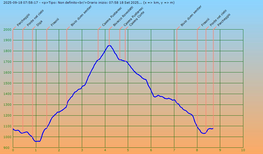 Profilo altimetrico per distanza