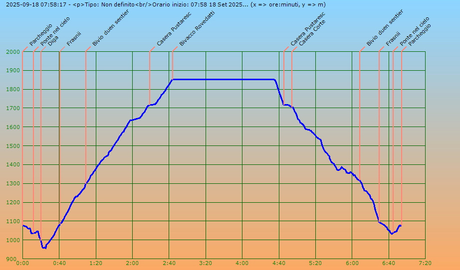 Profilo altimetrico per tempo