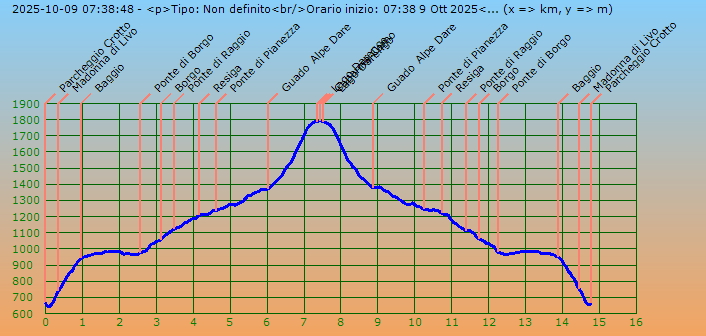 Profilo altimetrico per distanza