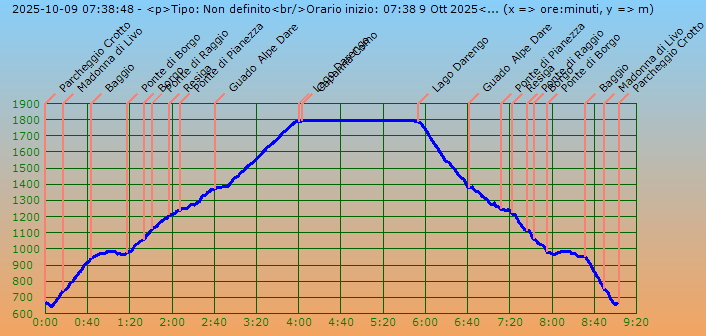 Profilo altimetrico per tempo