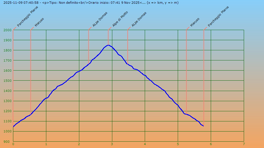 Profilo altimetrico per distanza