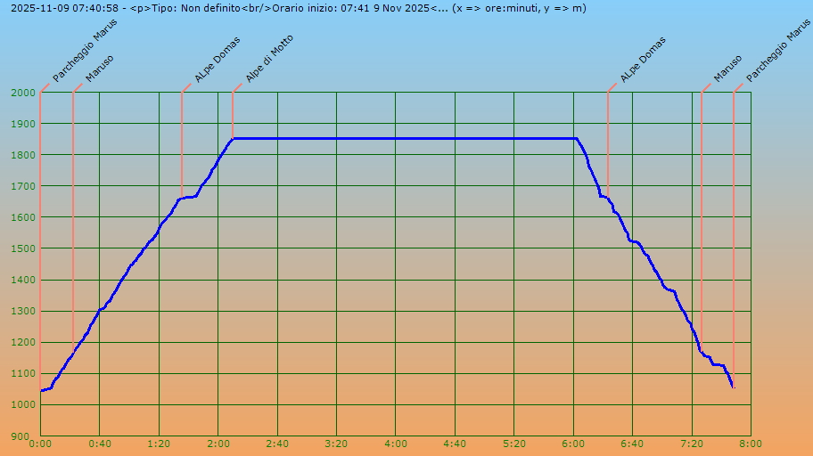 Profilo altimetrico per tempo