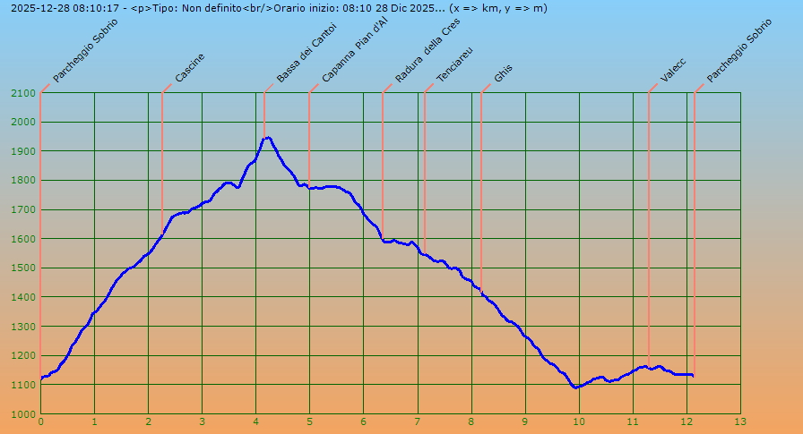Profilo altimetrico per distanza