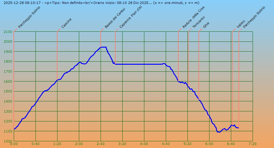 Profilo altimetrico per tempo