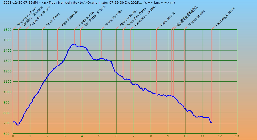 Profilo altimetrico per distanza