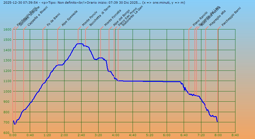 Profilo altimetrico per tempo