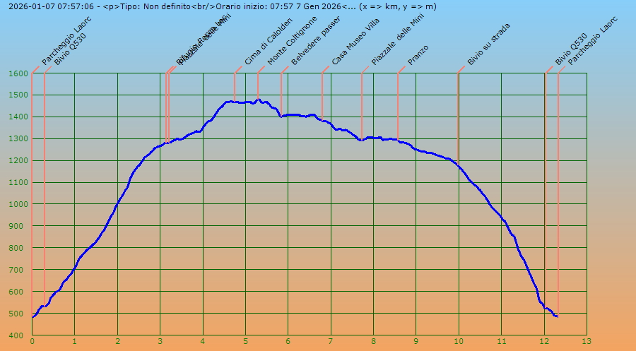 Profilo altimetrico per distanza