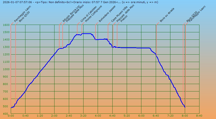 Profilo altimetrico per tempo
