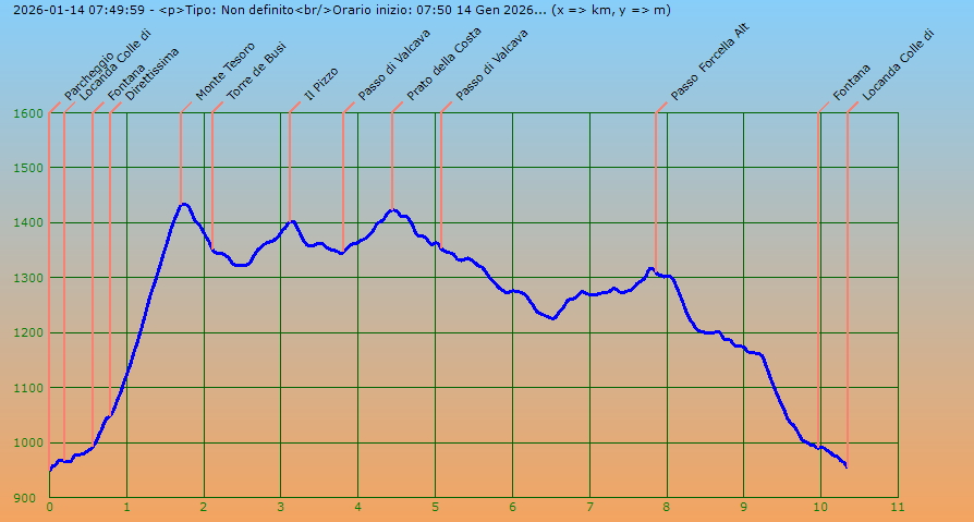 Profilo altimetrico per distanza