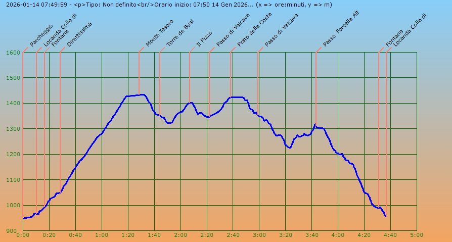 Profilo altimetrico per tempo