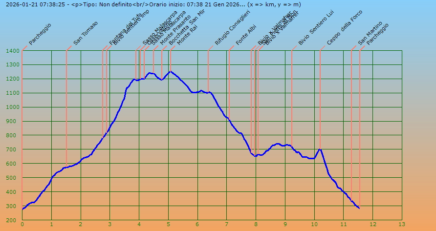 Profilo altimetrico per distanza