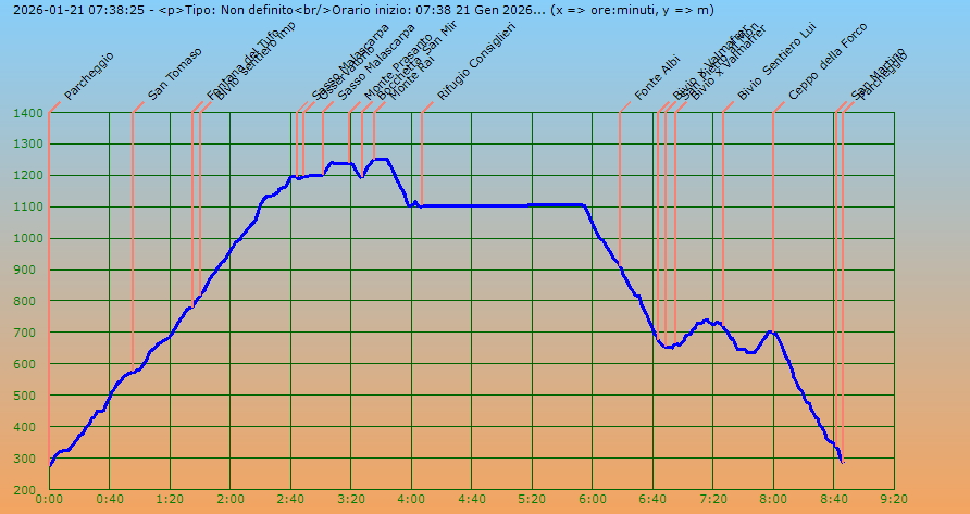 Profilo altimetrico per tempo