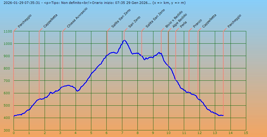 Profilo altimetrico per distanza