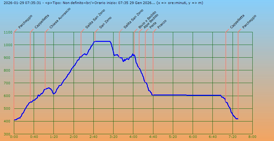 Profilo altimetrico per tempo