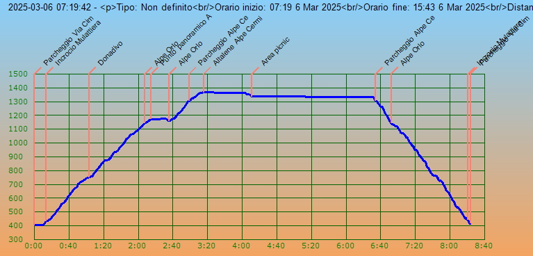 Profilo altimetrico per tempo