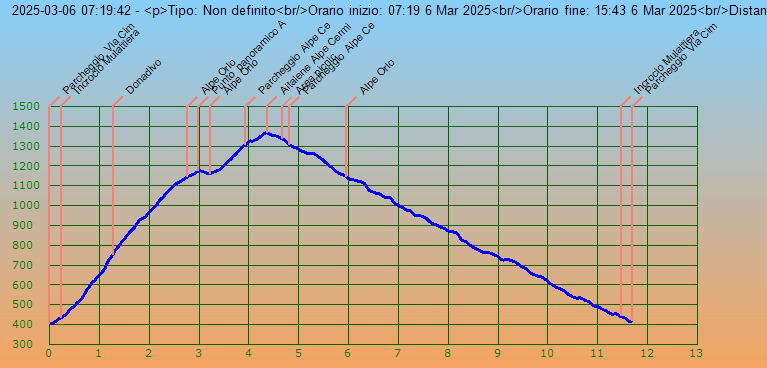 Profilo altimetrico per distanza