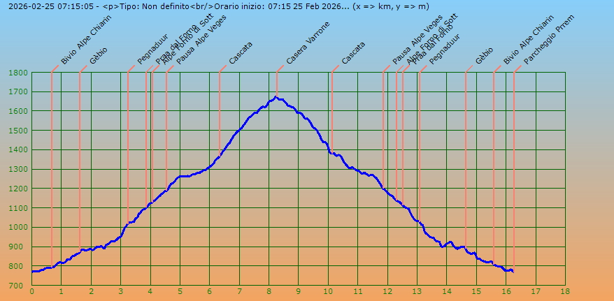 Profilo altimetrico per distanza