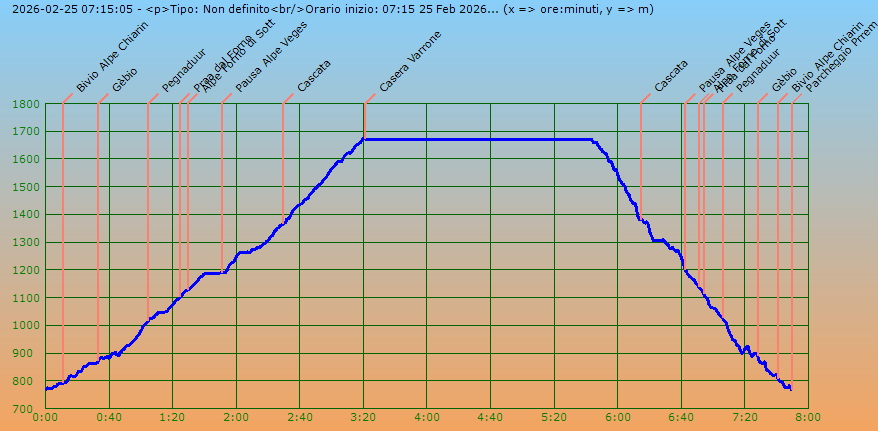 Profilo altimetrico per tempo