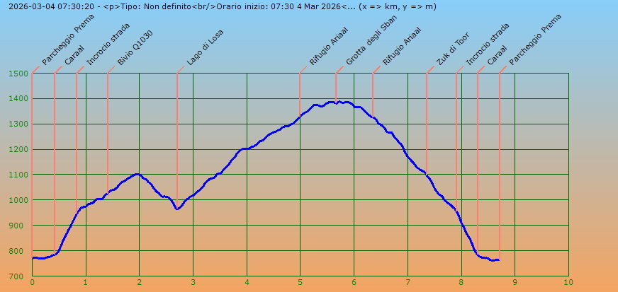Profilo altimetrico per distanza