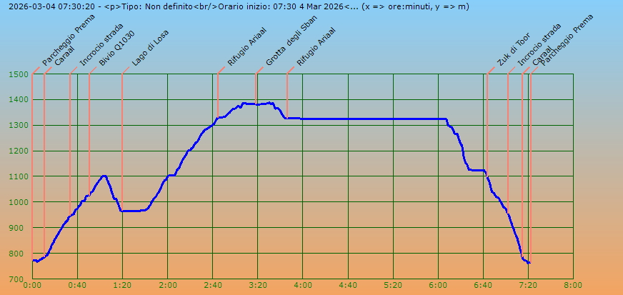 Profilo altimetrico per tempo