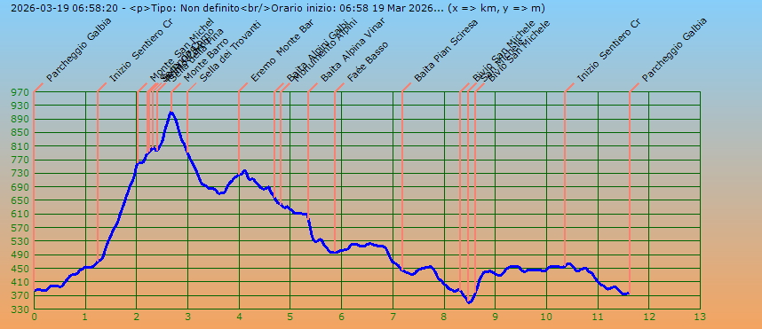 Profilo altimetrico per distanza