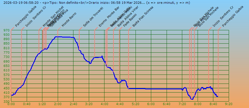 Profilo altimetrico per tempo