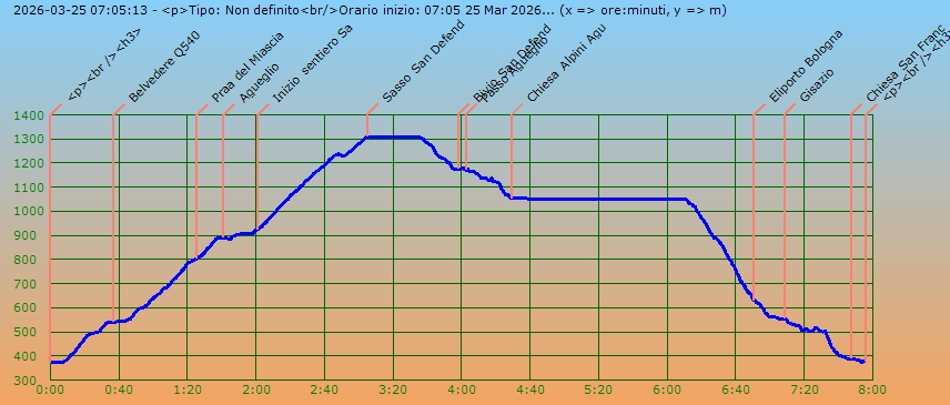 Profilo altimetrico per tempo