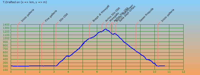 Profilo altimetrico per distanza